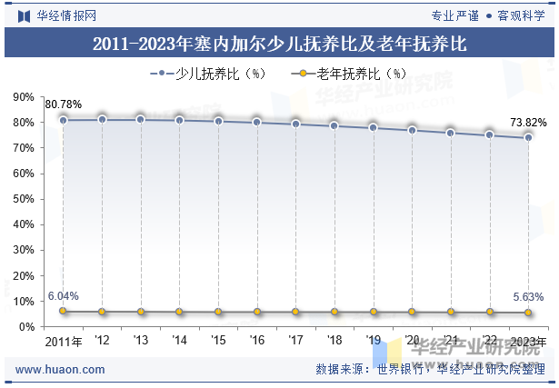 2011-2023年塞内加尔少儿抚养比及老年抚养比