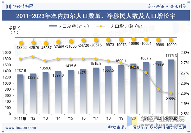 2011-2023年塞内加尔人口数量、净移民人数及人口增长率