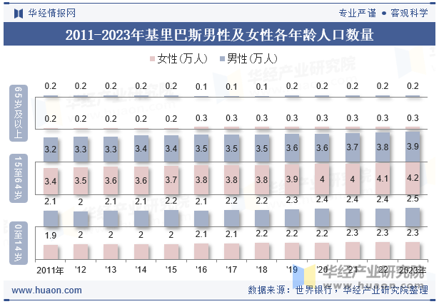 2011-2023年基里巴斯男性及女性各年龄人口数量