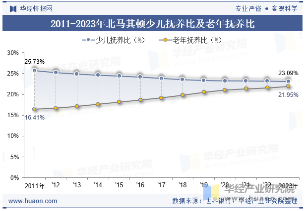 2011-2023年北马其顿少儿抚养比及老年抚养比