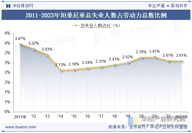 2011-2023年坦桑尼亚总失业人数占劳动力总数比例