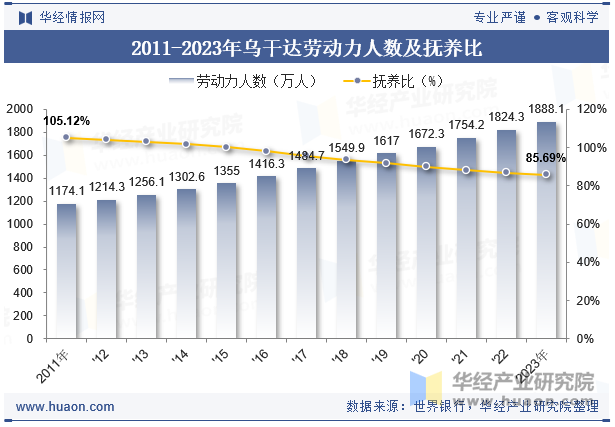 2011-2023年乌干达劳动力人数及抚养比