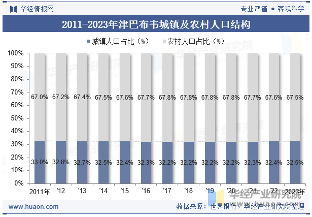 2011-2023年津巴布韦城镇及农村人口结构