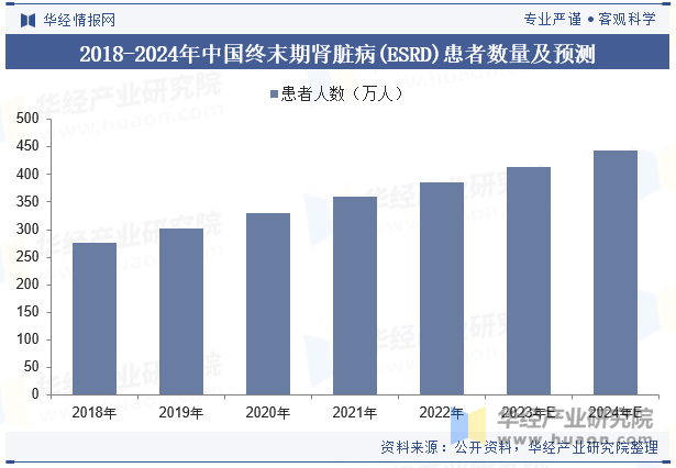 2018-2024年中国终末期肾脏病(ESRD)患者数量及预测