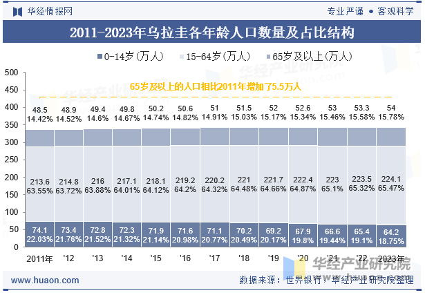 2011-2023年乌拉圭各年龄人口数量及占比结构