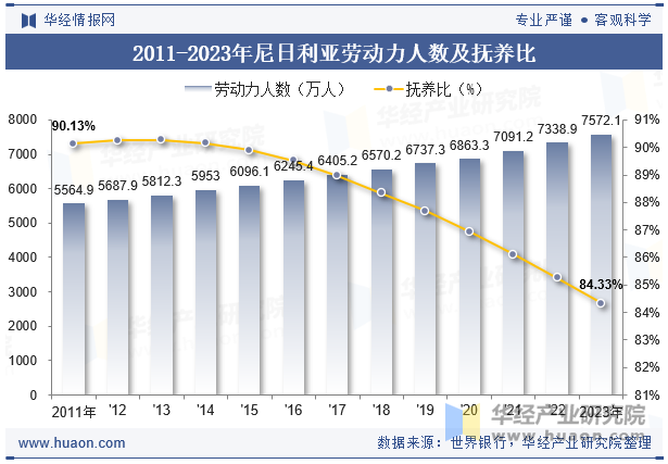 2011-2023年尼日利亚劳动力人数及抚养比