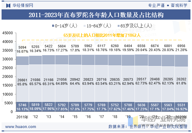 2011-2023年直布罗陀各年龄人口数量及占比结构