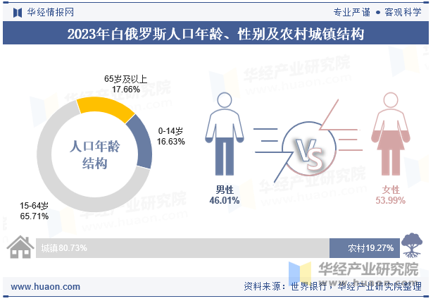 2023年白俄罗斯人口年龄、性别及农村城镇结构