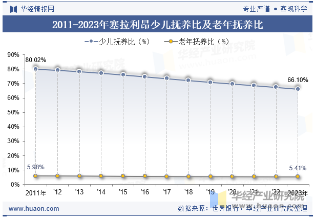 2011-2023年塞拉利昂少儿抚养比及老年抚养比