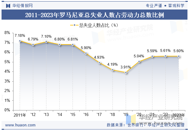 2011-2023年罗马尼亚总失业人数占劳动力总数比例