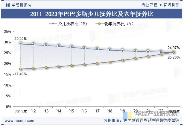 2011-2023年巴巴多斯少儿抚养比及老年抚养比