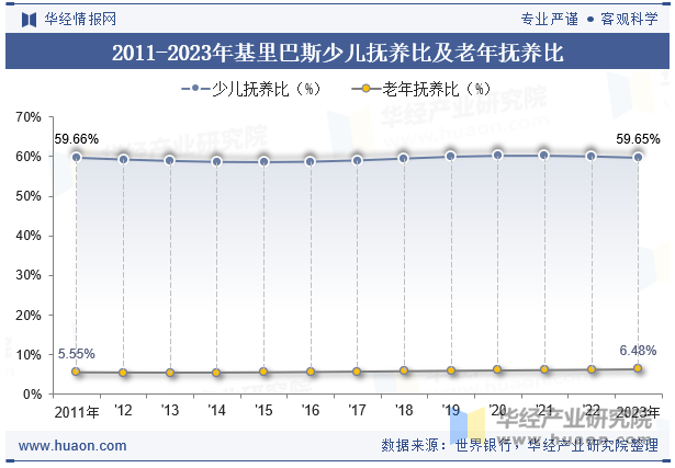 2011-2023年基里巴斯少儿抚养比及老年抚养比