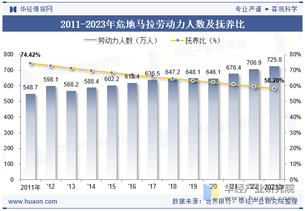 2011-2023年危地马拉劳动力人数及抚养比