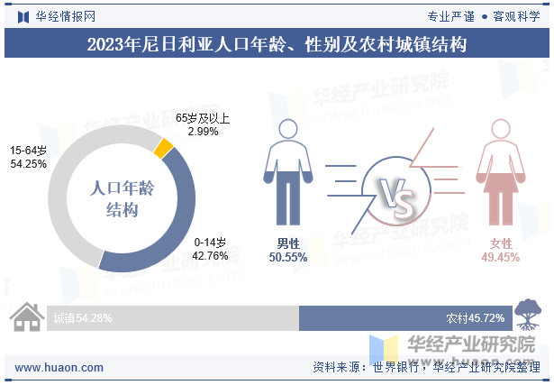 2023年尼日利亚人口年龄、性别及农村城镇结构