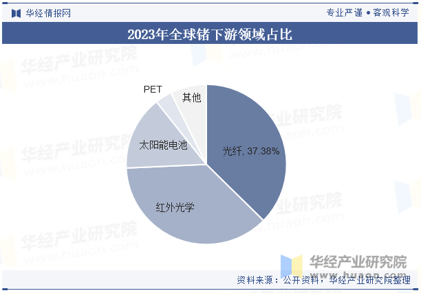 2023年全球锗下游领域占比