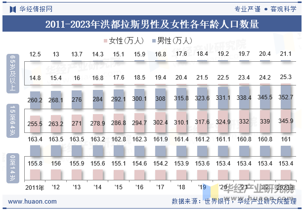 2011-2023年洪都拉斯男性及女性各年龄人口数量