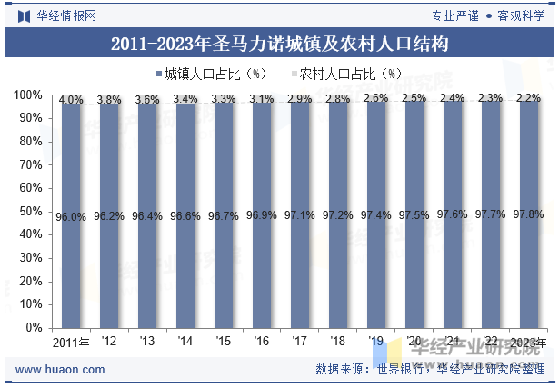 2011-2023年圣马力诺城镇及农村人口结构