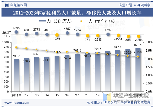 2011-2023年塞拉利昂人口数量、净移民人数及人口增长率