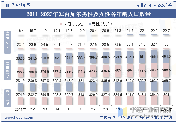 2011-2023年塞内加尔男性及女性各年龄人口数量