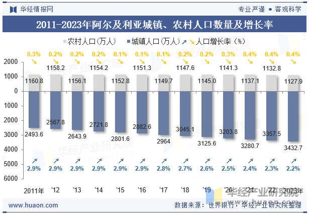 2011-2023年阿尔及利亚城镇、农村人口数量及增长率