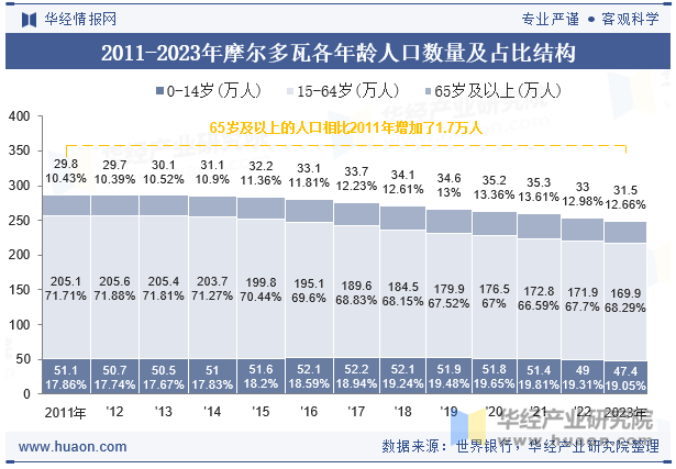 2011-2023年摩尔多瓦各年龄人口数量及占比结构