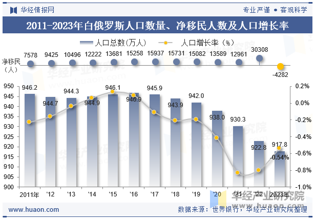 2011-2023年白俄罗斯人口数量、净移民人数及人口增长率