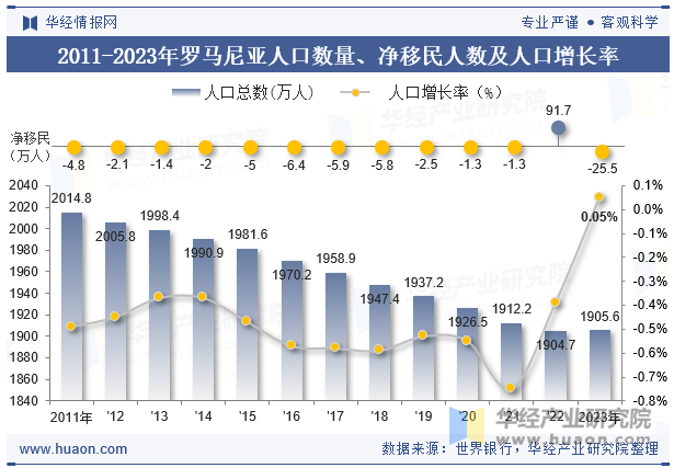 2011-2023年罗马尼亚人口数量、净移民人数及人口增长率