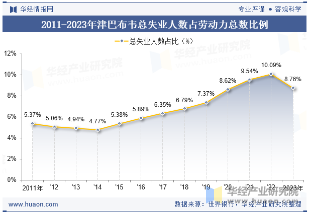 2011-2023年津巴布韦总失业人数占劳动力总数比例