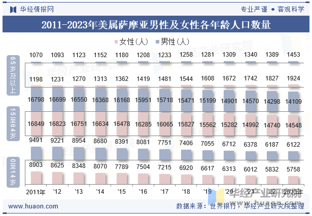 2011-2023年美属萨摩亚男性及女性各年龄人口数量