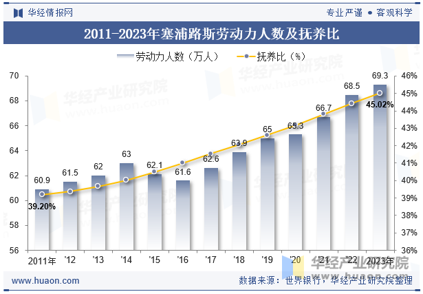 2011-2023年塞浦路斯劳动力人数及抚养比