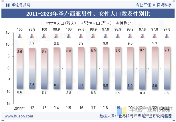 2011-2023年圣卢西亚男性、女性人口数及性别比