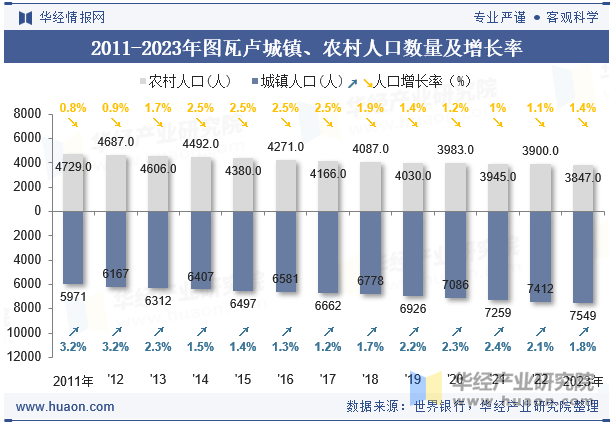 2011-2023年图瓦卢城镇、农村人口数量及增长率