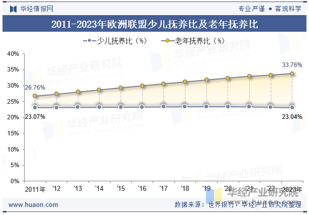 2011-2023年欧洲联盟少儿抚养比及老年抚养比