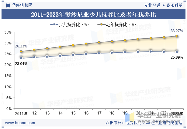 2011-2023年爱沙尼亚少儿抚养比及老年抚养比