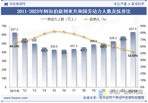 2011-2023年阿拉伯叙利亚共和国劳动力人数及抚养比