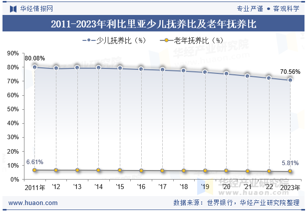 2011-2023年利比里亚少儿抚养比及老年抚养比