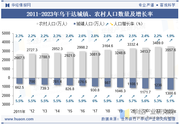 2011-2023年乌干达城镇、农村人口数量及增长率