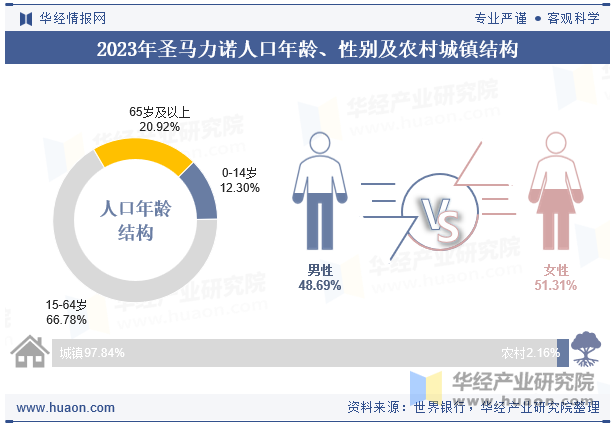 2023年圣马力诺人口年龄、性别及农村城镇结构