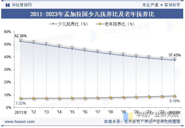 2011-2023年孟加拉国少儿抚养比及老年抚养比