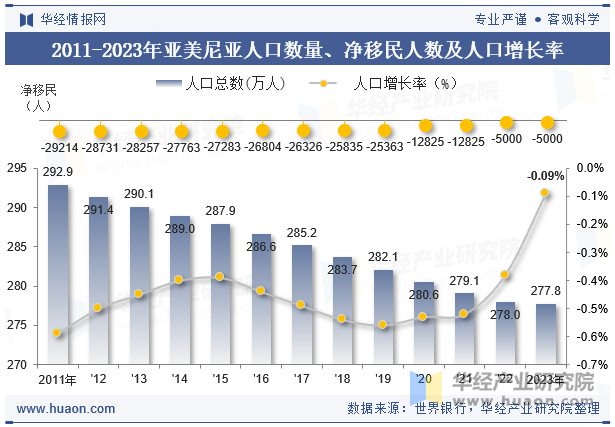 2011-2023年亚美尼亚人口数量、净移民人数及人口增长率