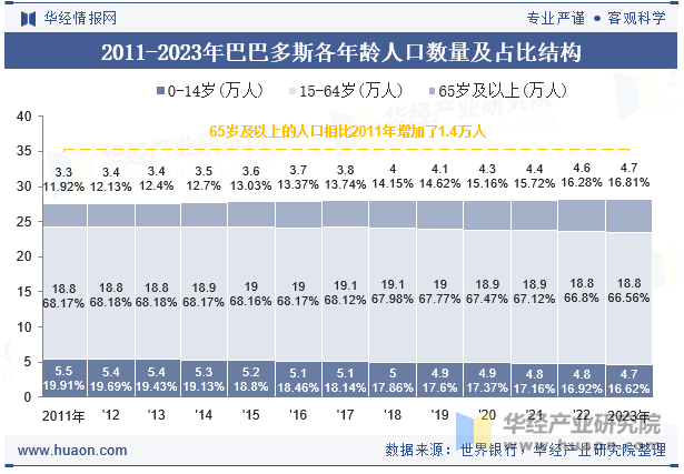 2011-2023年巴巴多斯各年龄人口数量及占比结构