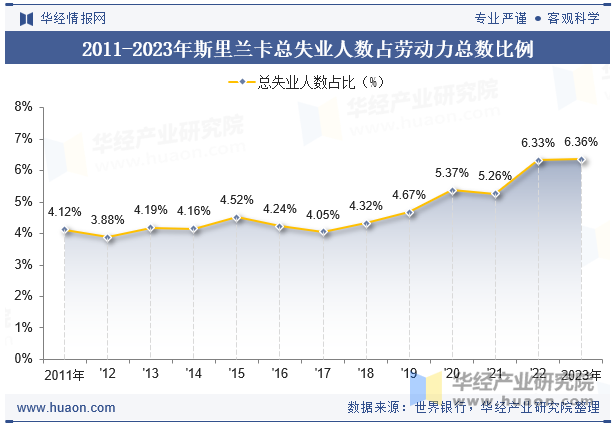 2011-2023年斯里兰卡总失业人数占劳动力总数比例