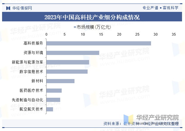 2023年中国高科技产业细分构成情况