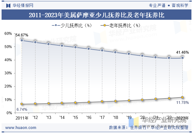 2011-2023年美属萨摩亚少儿抚养比及老年抚养比