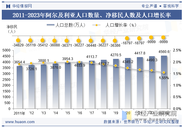 2011-2023年阿尔及利亚人口数量、净移民人数及人口增长率