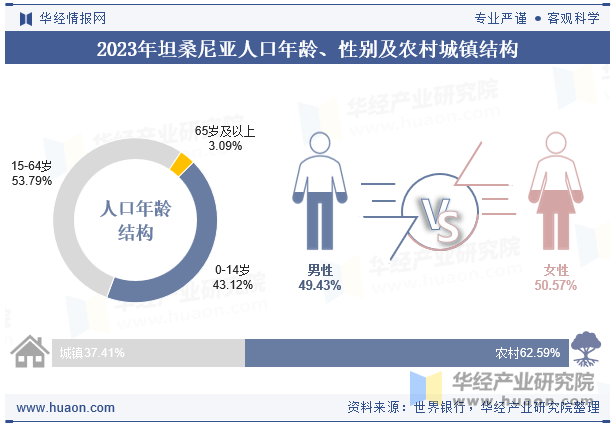 2023年坦桑尼亚人口年龄、性别及农村城镇结构