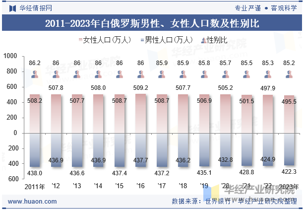 2011-2023年白俄罗斯男性、女性人口数及性别比