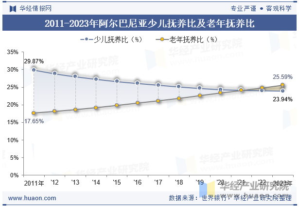 2011-2023年阿尔巴尼亚少儿抚养比及老年抚养比