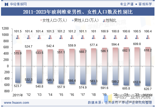 2011-2023年玻利维亚男性、女性人口数及性别比