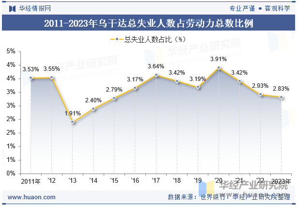 2011-2023年乌干达总失业人数占劳动力总数比例